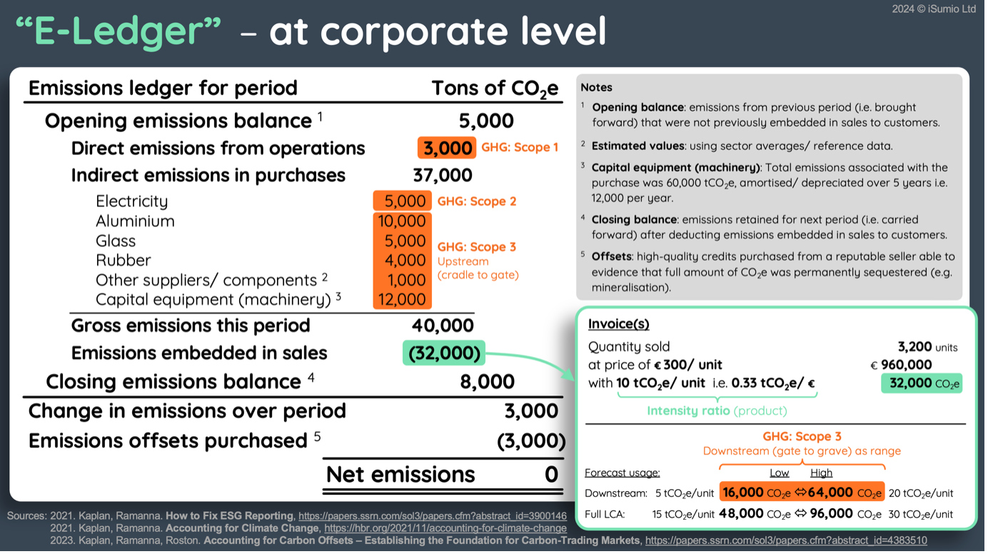Diagram aligning traditional GHG Protocol carbon accounting with disruptive E-Ledger approaches
