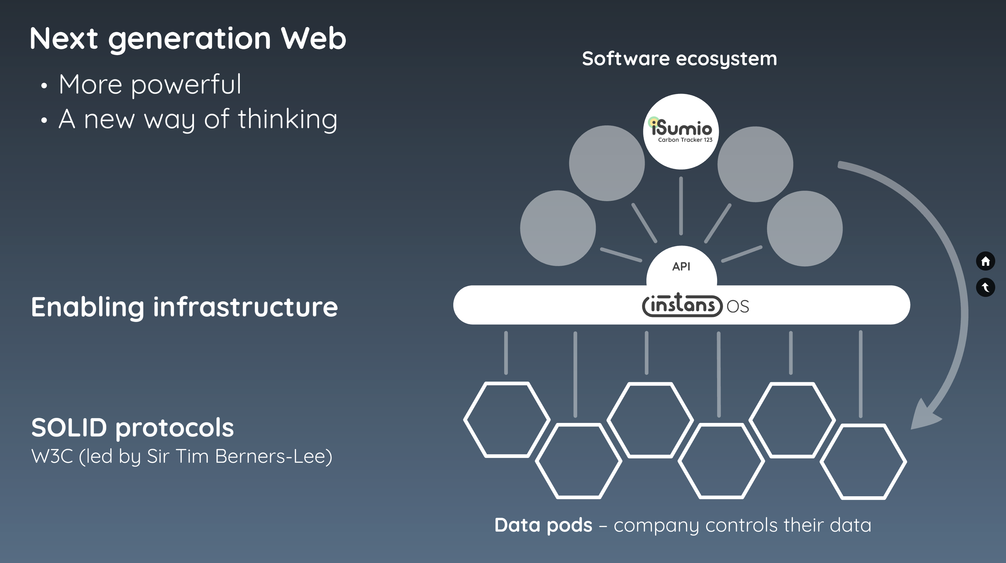 Diagram of Carbon Tracker 123 and instansOS using Solid protocols and data PODS
