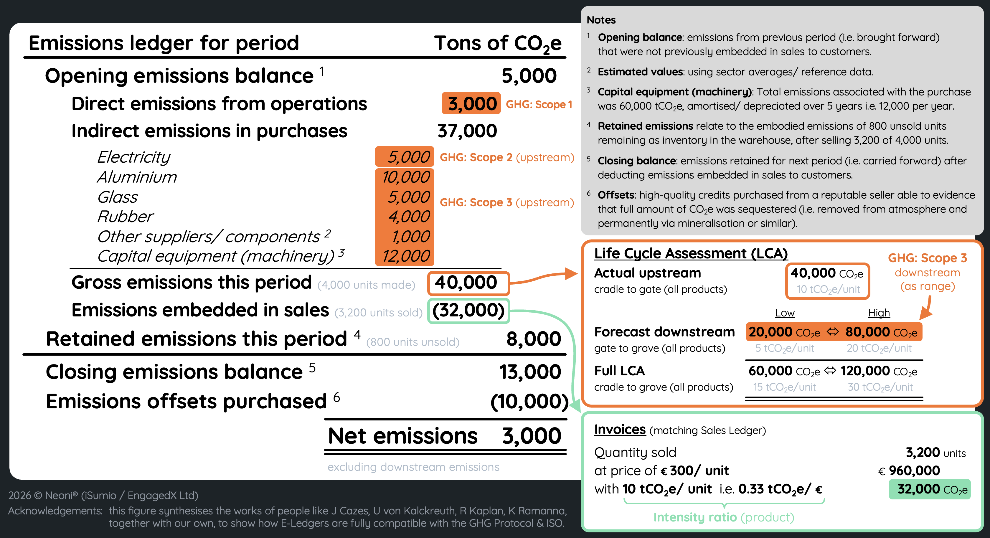 Diagram showing standards alignment between the GHG Protocol, E-Ledgers, CBAM and input-output analysis, using a worked example of widget manufacturing