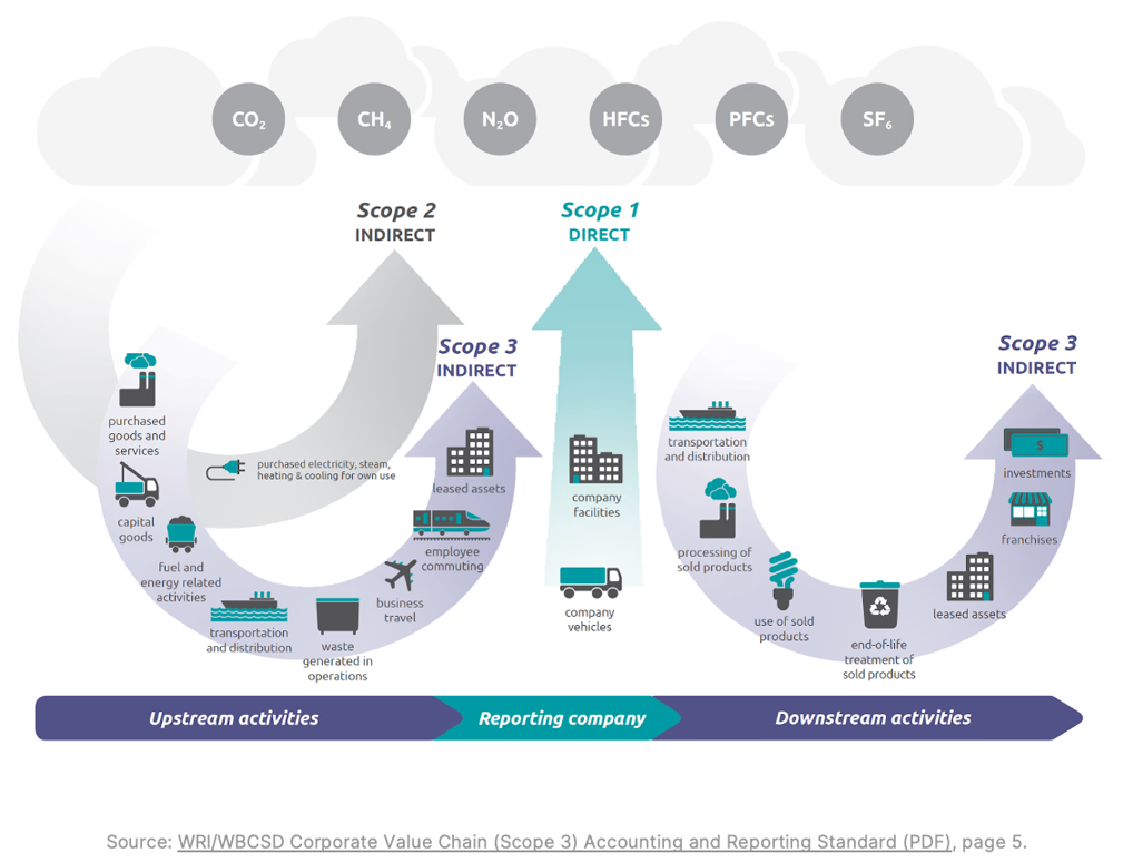 Diagram showing the scopes of the GHG Protocol and their underlying data categories