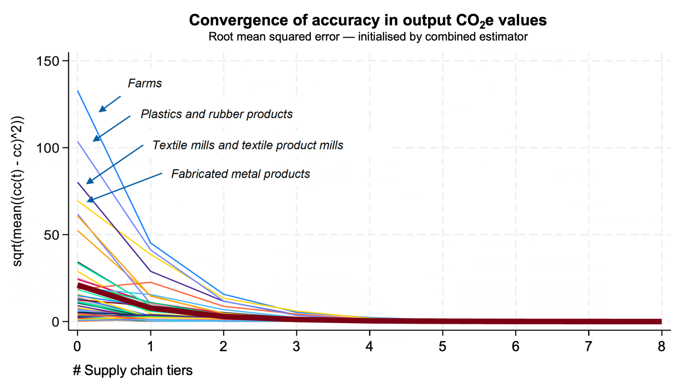 Chart showing convergence of estimated emissions values towards accurate values through iterative input-output calculations, by industry heterogeneity