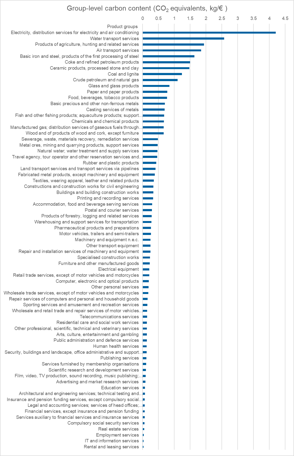 Table showing carbon content for product groups in Germany, 2018, from von Kalckreuth's research